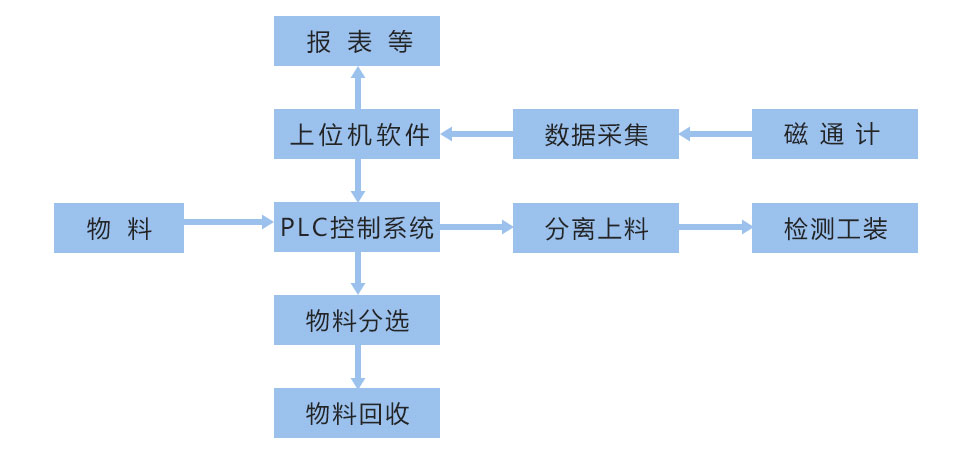 自動(dòng)充磁與檢測一體化系統(tǒng)框架圖 自動(dòng)充磁與檢測一體化系統(tǒng)框架圖